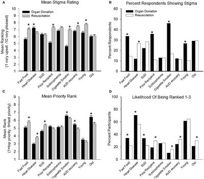 Attitudes Toward Organ Donation for Persons Who Have a Substance Use Disorder Relative to Other Health Conditions